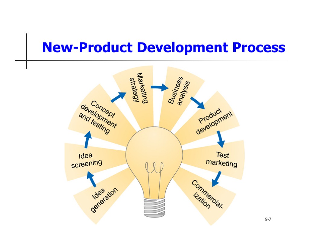 New-Product Development Process 9-7